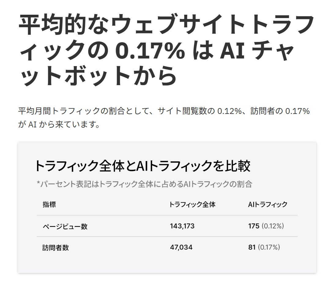 btob_courtelage's tweet photo. ■毎日LLMO④ AIからのサイト流入
危機感がまだ薄い会社は「そうはいってもAIからの流入なんてまだほとんどない」という感じ。ahrefs調査でも、AIからサイトへの流入は全トラフィックの0.2%以下。
ただこれで判断するのは危険で、AIはそこで完結または指名検索などの別経路に流れて行く。直接的なサイト流入という従来のKPIから考えを変えないといけない。