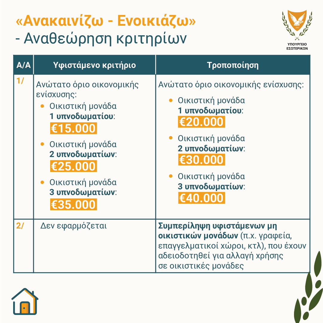 MinInteriorCY's tweet photo. #ΣτεγαστικήΠολιτική

🛠️ Αναθεώρηση Σχεδίου Ανακαινίζω - Ενοικιάζω, με 🎯 τη βελτίωσή του, ώστε να καταστεί πιο ελκυστικό και να συμβάλει στη βραχυπρόθεσμη αύξηση του διαθέσιμου οικιστικού αποθέματος.

🪚 Οι κυριότερες τροποποιήσεις αφορούν:
👉 την αύξηση των ποσών χορηγίας κατά €5.000 ανά τύπο οικιστικής μονάδας, για κάλυψη μεγαλύτερου μέρους του κόστους ανακαίνισης
👉 την ένταξη των υφιστάμενων μη ��ικιστικών μονάδων, όπως γραφεία και επαγγελματικοί χώροι, που αδειοδοτούνται για αλλαγή χρήσης
👉 την επέκταση των περιοχών εφαρμογής και στις ακριτικές περιοχές και τις περιοχές της υπαίθρου
👉 τη διεύρυνση του ορίου της επιτρεπόμενης μέγιστης κατανάλωσης ηλεκτρικού ρεύματος από 200 kWh ανά έτος σε 500 kWh ανά έτος
👉 την αύξηση κατά €5.000 του εισοδηματικού ορίου για ενοικιαστές, ώστε να διευρυνθεί ο αριθμός των δυνητικών δικαιούχων

🗓️ Νέα προκήρυξη του Σχεδίου: μέσα Μαρτίου