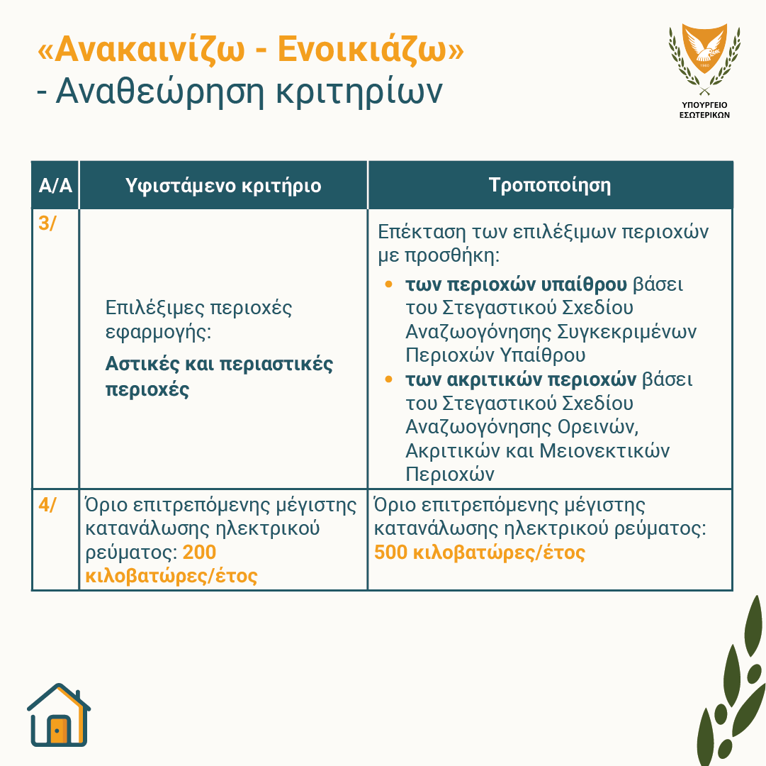 MinInteriorCY's tweet photo. #ΣτεγαστικήΠολιτική

🛠️ Αναθεώρηση Σχεδίου Ανακαινίζω - Ενοικιάζω, με 🎯 τη βελτίωσή του, ώστε να καταστεί πιο ελκυστικό και να συμβάλει στη βραχυπρόθεσμη αύξηση του διαθέσιμου οικιστικού αποθέματος.

🪚 Οι κυριότερες τροποποιήσεις αφορούν:
👉 την αύξηση των ποσών χορηγίας κατά €5.000 ανά τύπο οικιστικής μονάδας, για κάλυψη μεγαλύτερου μέρους του κόστους ανακαίνισης
👉 την ένταξη των υφιστάμενων μη ��ικιστικών μονάδων, όπως γραφεία και επαγγελματικοί χώροι, που αδειοδοτούνται για αλλαγή χρήσης
👉 την επέκταση των περιοχών εφαρμογής και στις ακριτικές περιοχές και τις περιοχές της υπαίθρου
👉 τη διεύρυνση του ορίου της επιτρεπόμενης μέγιστης κατανάλωσης ηλεκτρικού ρεύματος από 200 kWh ανά έτος σε 500 kWh ανά έτος
👉 την αύξηση κατά €5.000 του εισοδηματικού ορίου για ενοικιαστές, ώστε να διευρυνθεί ο αριθμός των δυνητικών δικαιούχων

🗓️ Νέα προκήρυξη του Σχεδίου: μέσα Μαρτίου