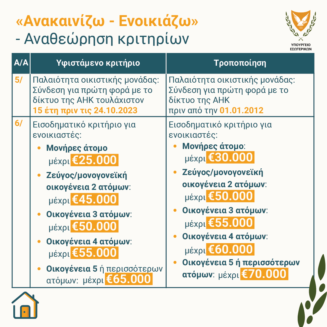 MinInteriorCY's tweet photo. #ΣτεγαστικήΠολιτική

🛠️ Αναθεώρηση Σχεδίου Ανακαινίζω - Ενοικιάζω, με 🎯 τη βελτίωσή του, ώστε να καταστεί πιο ελκυστικό και να συμβάλει στη βραχυπρόθεσμη αύξηση του διαθέσιμου οικιστικού αποθέματος.

🪚 Οι κυριότερες τροποποιήσεις αφορούν:
👉 την αύξηση των ποσών χορηγίας κατά €5.000 ανά τύπο οικιστικής μονάδας, για κάλυψη μεγαλύτερου μέρους του κόστους ανακαίνισης
👉 την ένταξη των υφιστάμενων μη ��ικιστικών μονάδων, όπως γραφεία και επαγγελματικοί χώροι, που αδειοδοτούνται για αλλαγή χρήσης
👉 την επέκταση των περιοχών εφαρμογής και στις ακριτικές περιοχές και τις περιοχές της υπαίθρου
👉 τη διεύρυνση του ορίου της επιτρεπόμενης μέγιστης κατανάλωσης ηλεκτρικού ρεύματος από 200 kWh ανά έτος σε 500 kWh ανά έτος
👉 την αύξηση κατά €5.000 του εισοδηματικού ορίου για ενοικιαστές, ώστε να διευρυνθεί ο αριθμός των δυνητικών δικαιούχων

🗓️ Νέα προκήρυξη του Σχεδίου: μέσα Μαρτίου