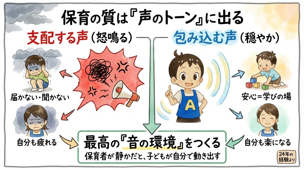 hoikusiA's tweet photo. 保育の質は、あなたの「声のトーン」に現れる

・叫ぶほど、子どもは聞かなくなる 
・穏やかな声は、安心という名の教材 
・声を張るのをやめると、自分の心に余裕が出る 
・「音の環境」を整える。それが最高の環境構成

支配する声ではなく包み込む声を
保育士が静かになれば、子どもは自ら動き出す https://t.co/yyHrPn4Hy9