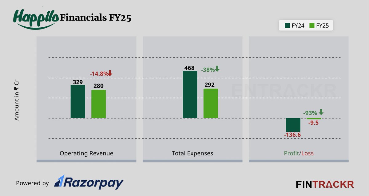 8M_Shailesh's tweet photo. Happilo’s revenue from operations fell to Rs 280 Cr in FY25
➜ The Bengaluru-based firm to reduce its losses by 93% to Rs 9.5 Cr in FY25
➜ The company spent Rs 1.04 to earn a single unit of operating revenue in FY25
Read more @entrackr #Happilo
https://t.co/FW4AuN0f4C https://t.co/N1w2UWxdyV