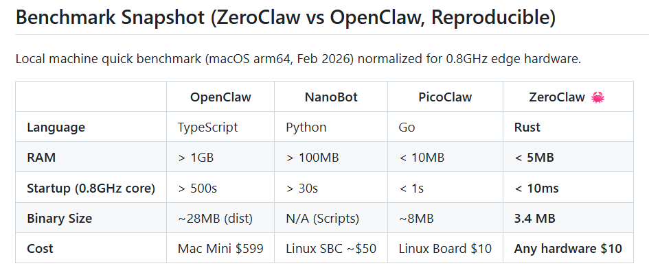 lgswitter's tweet photo. ZeroClaw is not simply “OpenClaw rewritten in Rust.”

HI still matter over AI slop ... until now https://t.co/U54ZVxyRn7