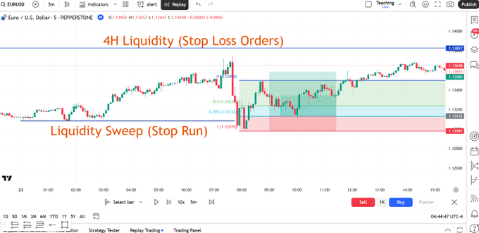 AtifHussainOG's tweet photo. Use this strategy to print money:

1) 4H Liquidity for your direction

2) 5 Min Liquidity Sweep

3) Enter on an Fib Retracement

4) Target a 3RR

This is the most reliable and consistent setup I've used after 5 years of trading. https://t.co/gZq1rRKVvK