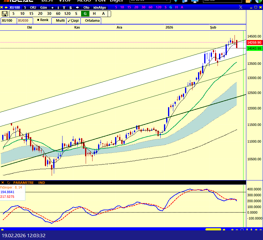 #bist100 güncel hali..

Bende hedef medef olmaz..
Adım adım takip eder iz sürerim.
Paylaşımlarım fikir vermek ve teknik analizi öğretmek amaçlıdır..