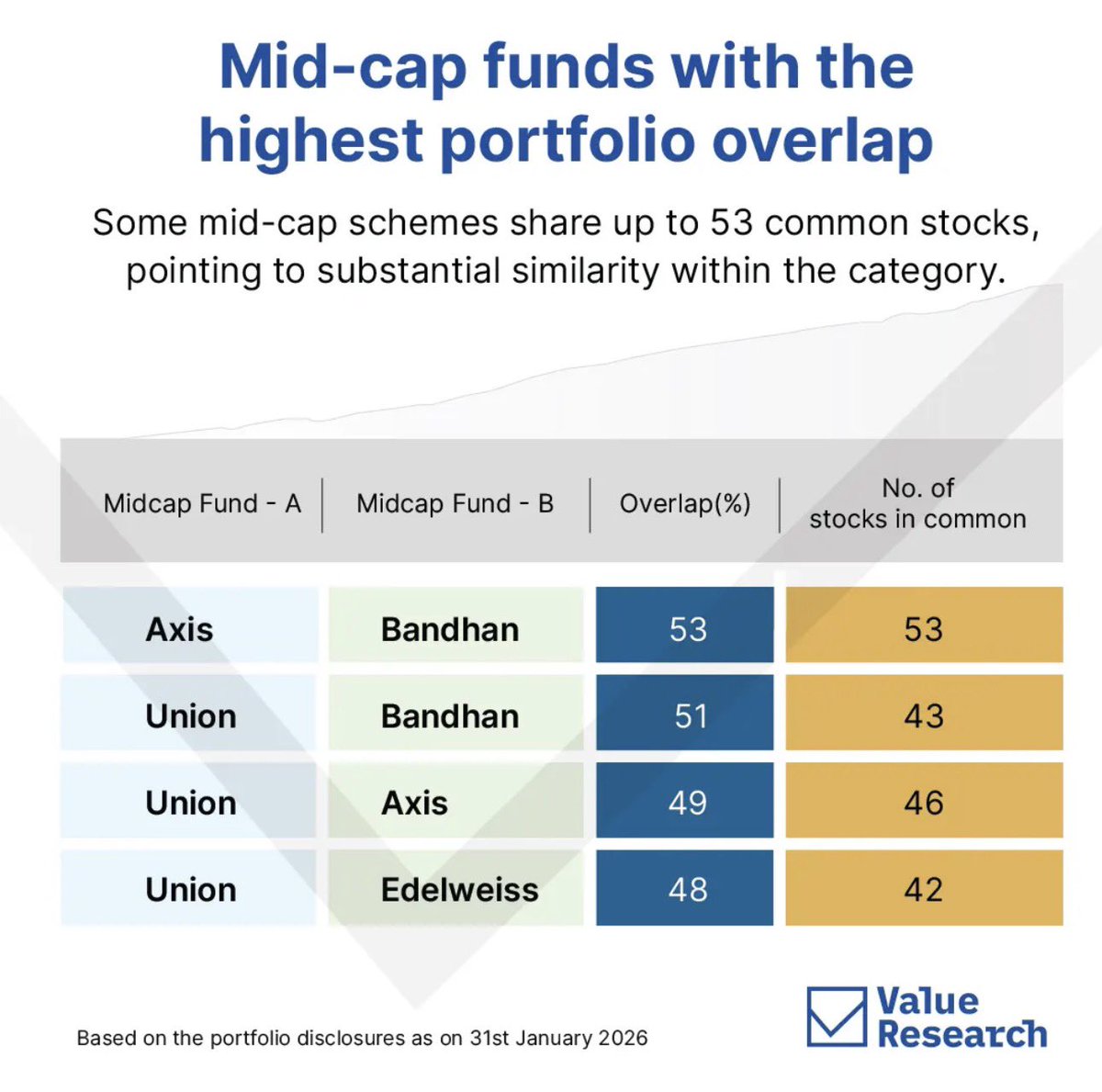 ImManojKolla's tweet photo. If you are holding 2 to 3 midcap funds and feeling “well diversified”… this data may shock you.
More funds ≠ More diversification.
Sometimes it just means more clutter.
#MutualFunds #MidcapFunds #PortfolioOverlap #InvestingIndia #StockMarketIndia https://t.co/R7oJrLyuLn