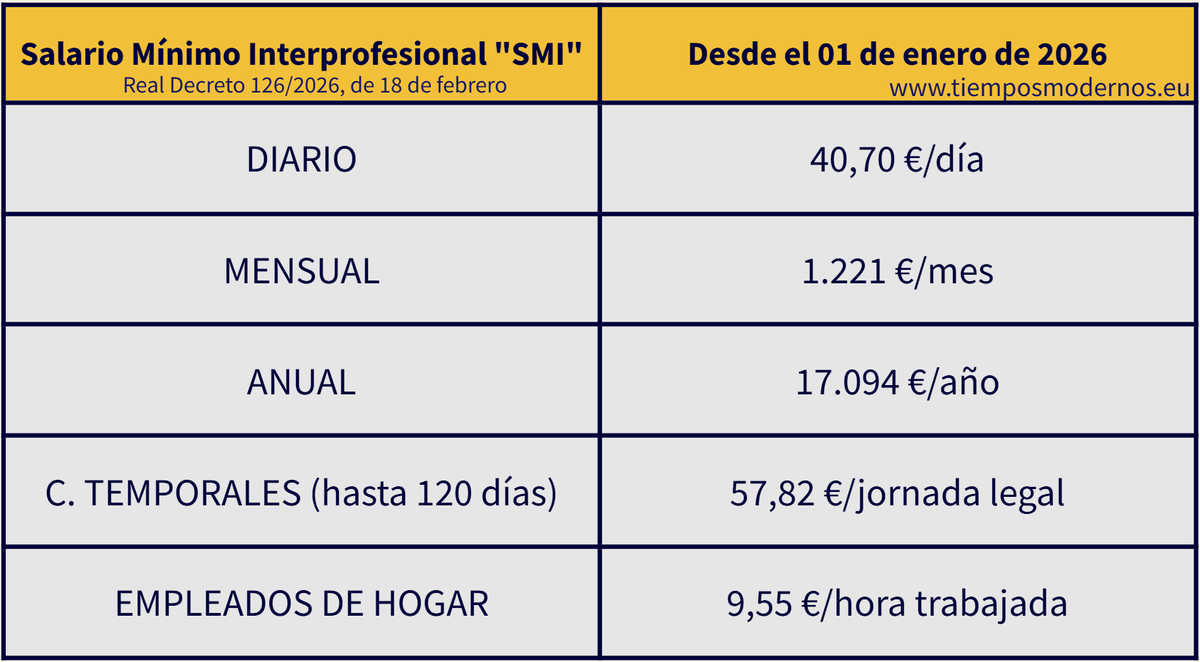 #FOLcomparte Mañana entra en vigor el nuevo SMI, según dispone el Real Decreto 126/2026, de 18 de febrero, por el que se fija el salario mínimo interprofesional para 2026.
🗓️Efectos: desde el 1 de enero y hasta el 31 de diciembre de 2026 #IPE1💶
boe.es/boe/dias/2026/…