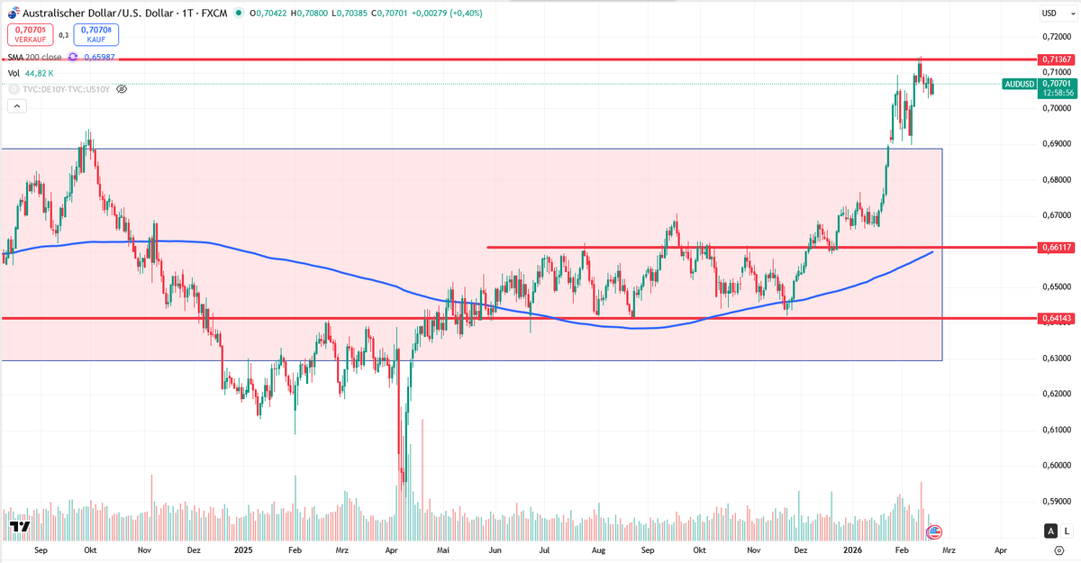 ttt_financial's tweet image. Arbeitsmarkt 🇦🇺

Die Arbeitslosenrate ist erneut niedriger ausgefallen als erwartet. der Employment Change lag im Rahmen der Erwartungen.
👇
x.com/LiveSquawk/sta…

Insgesamt sind es solide Daten, welche die $AUD Stärke seit Jahresbeginn bestätigen.

#Börse #forex