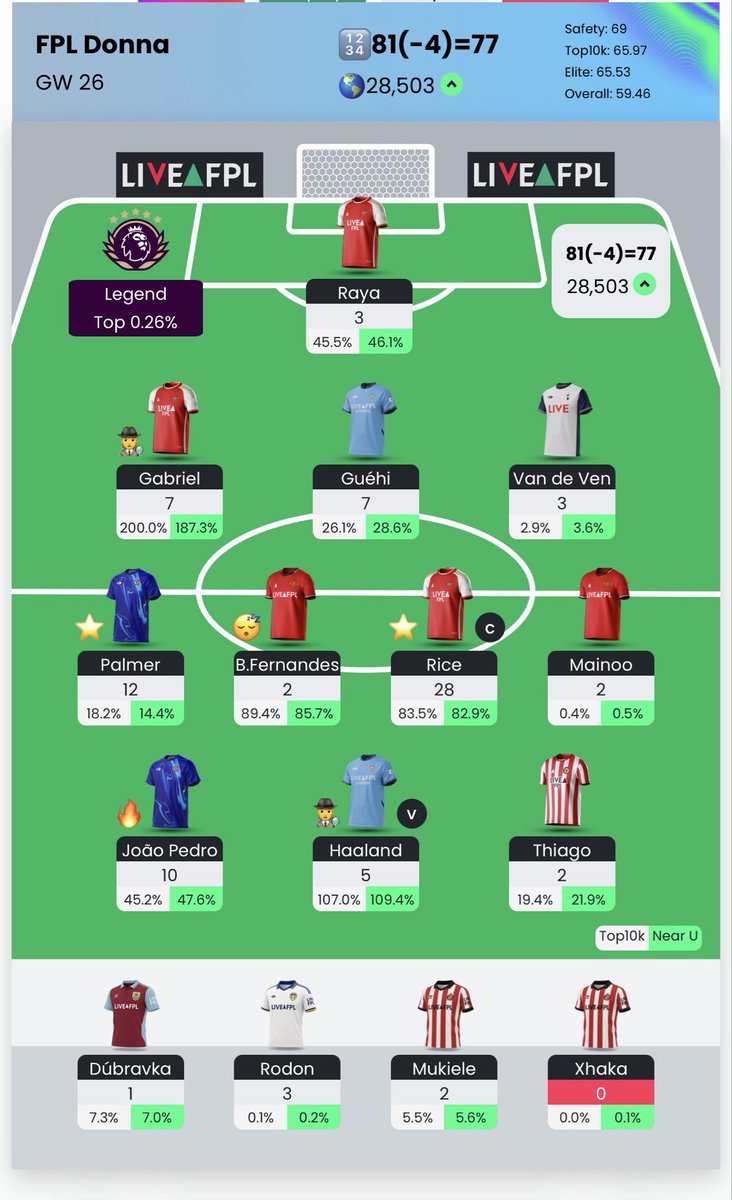 fpldonna's tweet photo. #DGW26✅

77 points 

🌍 OR 28k 

 #FPL #FPLCommunity https://t.co/AgqrQTbXxd