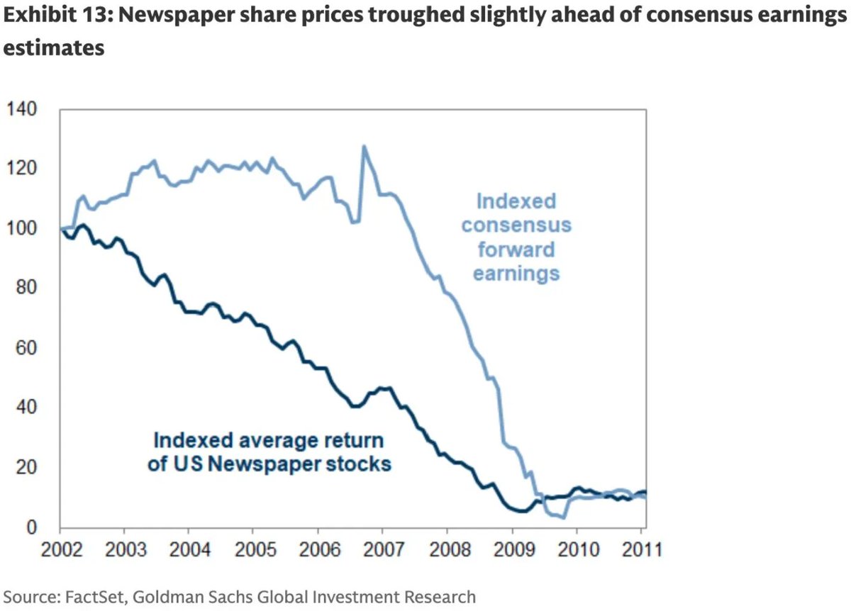 TIL that from 2002 - 2009, newspapers stocks went down in a straight line bc the market foresaw the disruption of the internet

yet earnings continued growing for 5 straight years... until they didn't.