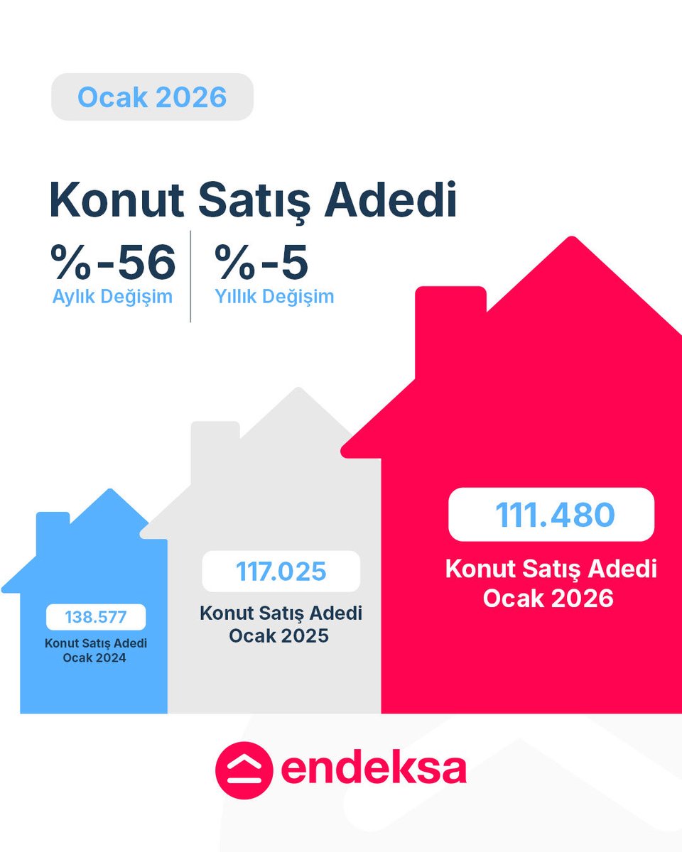 endeksa's tweet photo. Ocak 2026 Gayrimenkul Piyasa Analizi yayında! 📊
#Endeksa #KonutPiyasası #TÜİK https://t.co/4yozQ0OFEJ