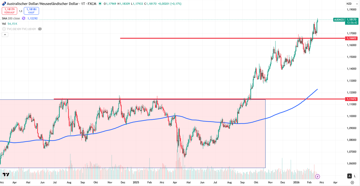 ttt_financial's tweet image. RBNZ 🇳🇿

Die neuseeländische Notenbank war gestern weiterhin zurückhaltend und sieht frühestens Ende des Jahres eine Zinserhöhung.
👇
x.com/LiveSquawk/sta…

Dagegen hat die #RBA die Zinsen angehoben und weitere Zinserhöhungen sind nach den heutigen Zahlen möglich.

$AUDNZD 👀