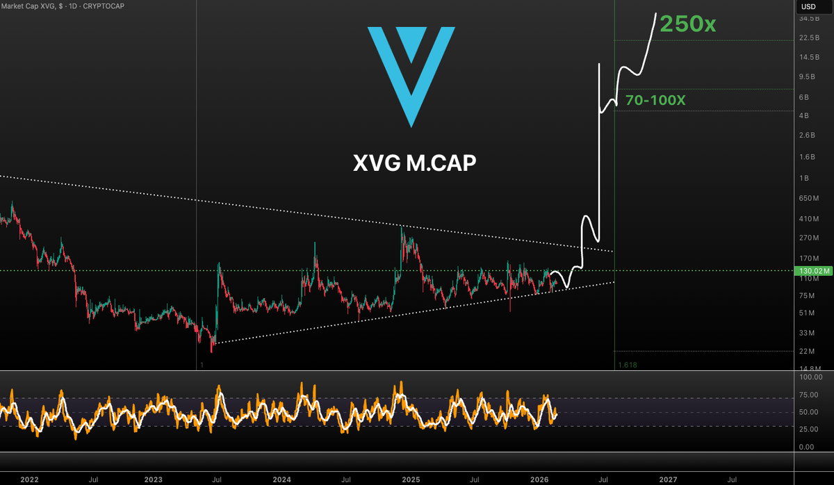 VuoriTrading's tweet photo. While most new coins are just dumping, $XVG holders are chilling &amp; waiting for the inevitable breakout! 🚀 https://t.co/JPjepp4hjo