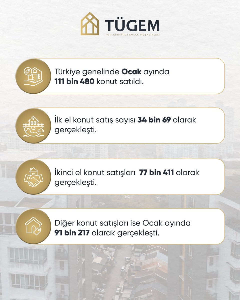 tugemtr's tweet photo. Türkiye İstatistik Kurumu (TÜİK) Ocak ayına ilişkin konut satış istatistiklerini yayımladı. Türkiye genelinde Ocak ayında 111 bin 480 konut satıldı.
#tüi̇k #tügem #konutsatis #istatistik #ocak https://t.co/7FeURqDTC5
