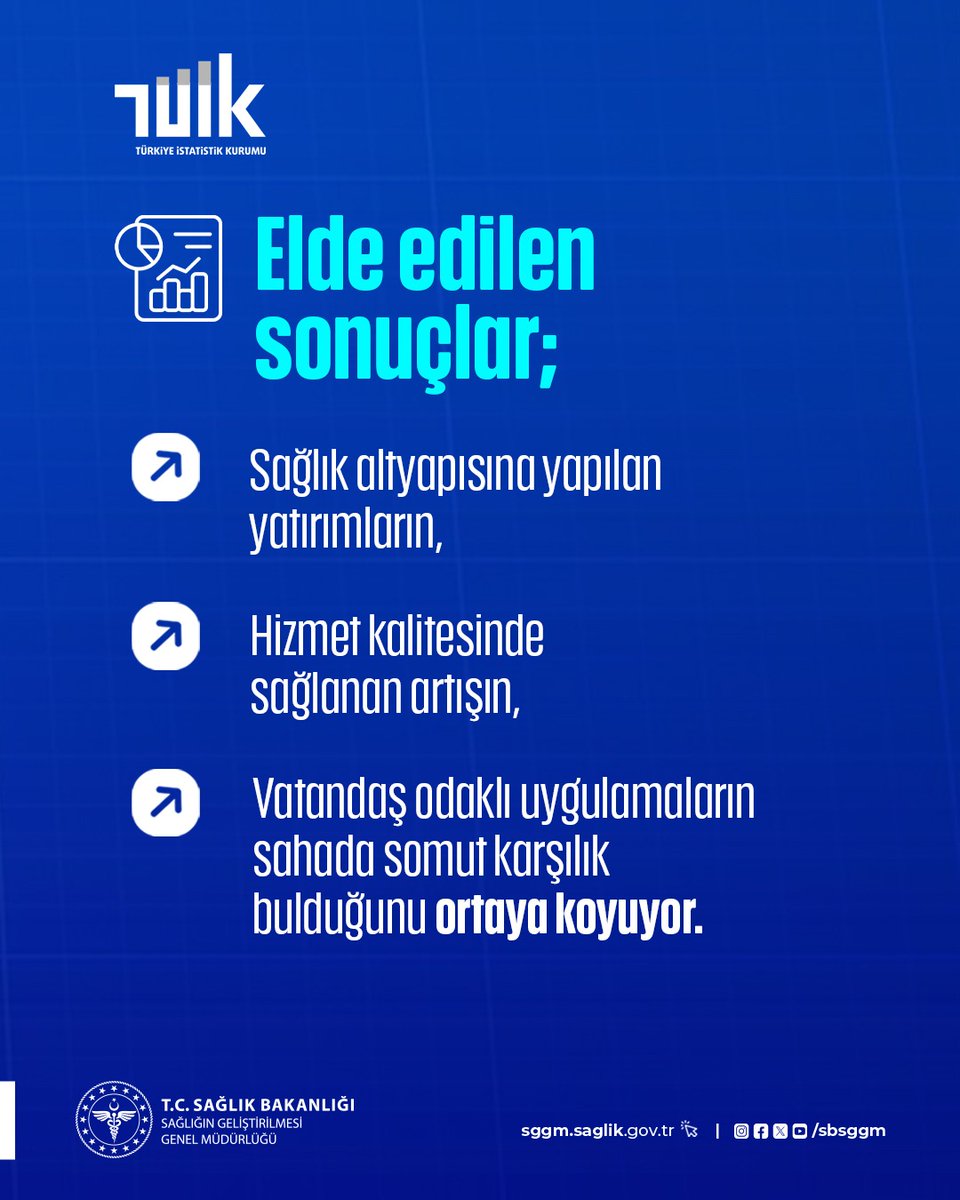 TÜİK 2025 Yaşam Memnuniyeti Araştırması sonuçları, sağlık hizmetlerimize duyulan güvenin ve memnuniyetin her geçen yıl güçlendiğini ortaya koyuyor.

“Sağlıklı Türkiye Yüzyılı” vizyonumuz ve Koruyan, Geliştiren ve Üreten sağlık modelimiz doğrultusunda; erişilebilir, kaliteli ve