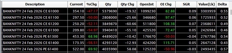 kuttrapali26's tweet photo. Index Review: Data doesn’t lie. Call writing increased since opening

• Nifty 25600 CE: OI up 344% |Premium down 53%
• Bank Nifty 61200 CE: OI up 108% |Premium down 52%

When premiums crash while Oi explodes, bearishness is on air.

Delayed analysis: but can be used next time https://t.co/fXJVshr5UD