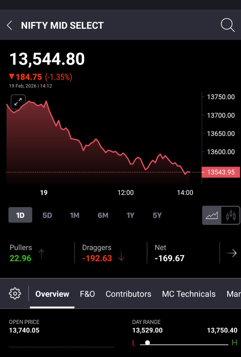 Leo04G's tweet image. Nifty Midcap select  
Are you convinced too now? 🩸🩸🩸
Follow: 
x.com/Leo04G

#Nifty #Sensex #bloodbath