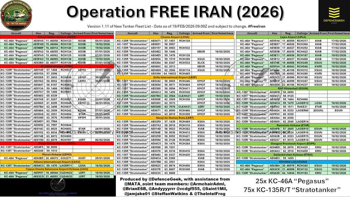 DefenceGeek's tweet photo. US Military Operation to #FreeIran - Tanker Fleet
Update 3 - 19/02/2026 @ 0900Z

Updated from yesterday evening's list, factoring new arrivals from CONUS and a few tankers that have moved locations after fast-jet moves. "RED" tankers are inside CENTCOM, "ORANGE" tankers are nearest by at strategic locations, "GREEN" tankers are Europe, and "BLUE" tankers are en-route with an as yet unconfirmed destination.

My current count is 100 tankers.

As always, I ask that anyone wanting to pass this information on either share the link or quote-tweet me - anyone caught re-using this data table without my express written consent will be blocked and reported! Don't steal our stuff!!!
@MATA_osint @FaytuksNetwork