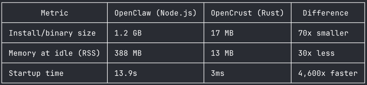 Building in public: today I ran some test on the same server spec, and <a href="/opencrust/">OpenCrust</a> incredible outperforms open claw on three important benchmarks. Node has its benefits but Rust is king 👑