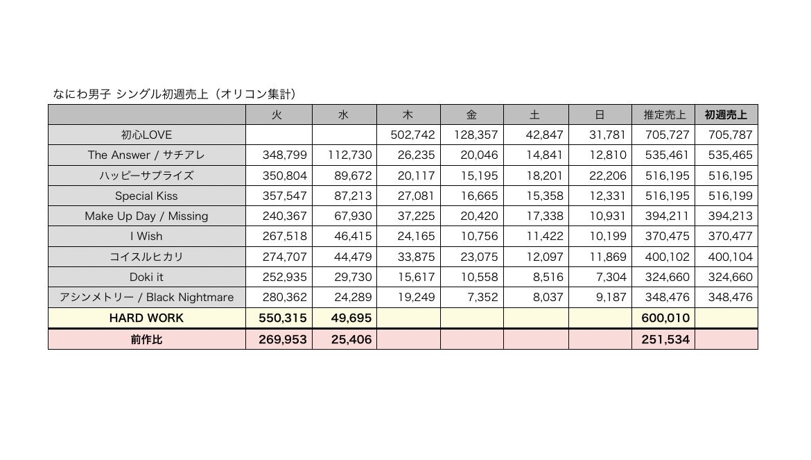 なにわ男子 『HARD WORK』

2日目売上　49,695枚

合計　600,010枚🎉

⚠️日曜までのオリコン加盟店での購入が対象です！（発送日を要確認!!）
→naniwadanshi.lnk.to/HARDWORKTw

🌟家電量販店、アニメイト等も対象店舗です(ヨドバシは対象外)

対象の店舗はこちら✍️→biz.oricon.co.jp/coope.asp

 #なにわ男子