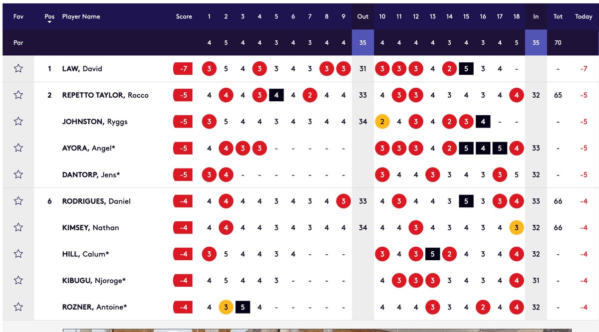 CharlesGacheru's tweet image. The #MagicalKenyaOpen leaderboard is bright red! Birdies galore and even a few eagles. The Top10 players have dropped only 9 strokes. Impressive golf. Good to see Kibugu Njoroge 🇰🇪 right up there in the Top10.