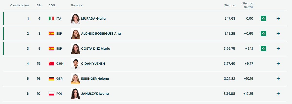 ⛷️𝐀𝐍𝐀 𝐀𝐋𝐎𝐍𝐒𝐎, a semifinales del sprint en esquí de montaña❗️

🫢 La granadina ha dado el susto al tropezar en el tramo de escaleras, pero se ha repuesto para entrar segunda tras Giulia Murada en la tercera manga. María Costa, también clasificada

⌚️Las semis, a las 12.55