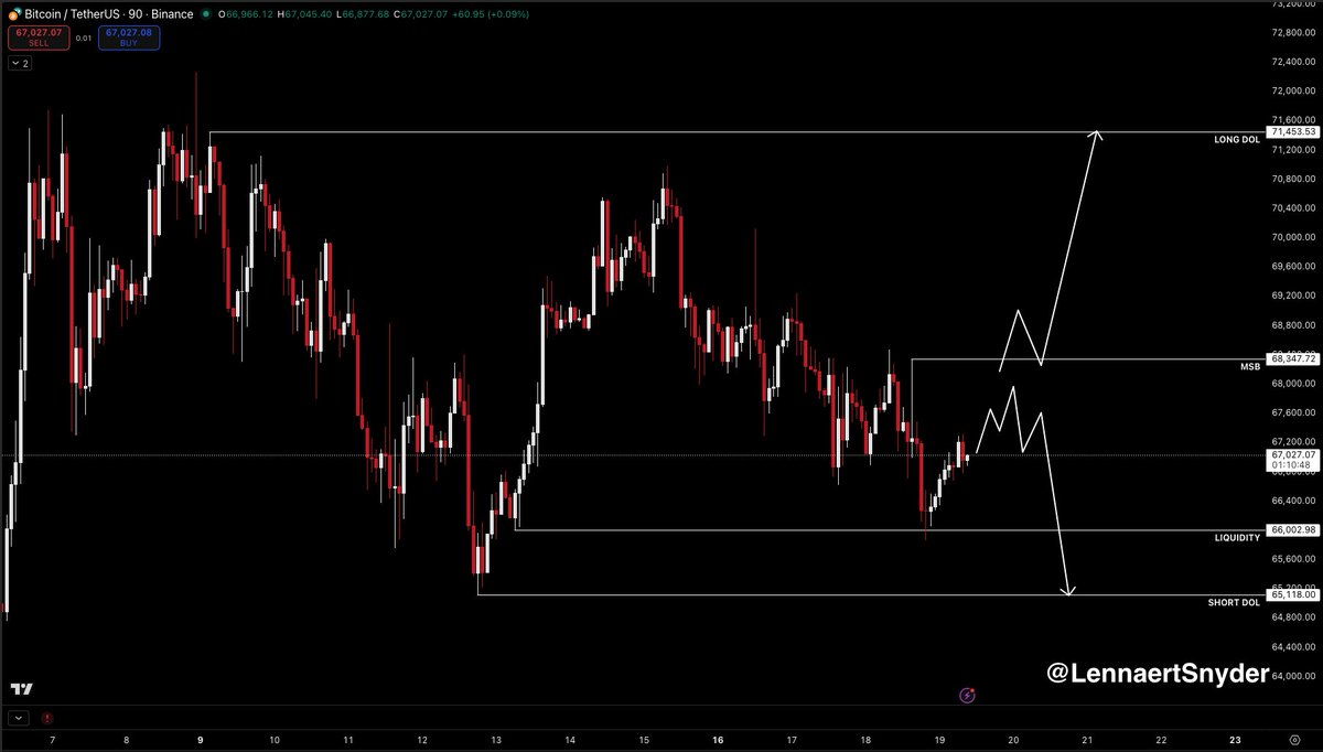 $BTC bounced after a nice liquidity grab.

As mentioned in my Bitcoin analysis yesterday, there are two main scenario's I'm looking at right now.

The potential trades are clean imo, since it's now Thursday and we're heading into the last phase of the weekly candle.

For longs, I
