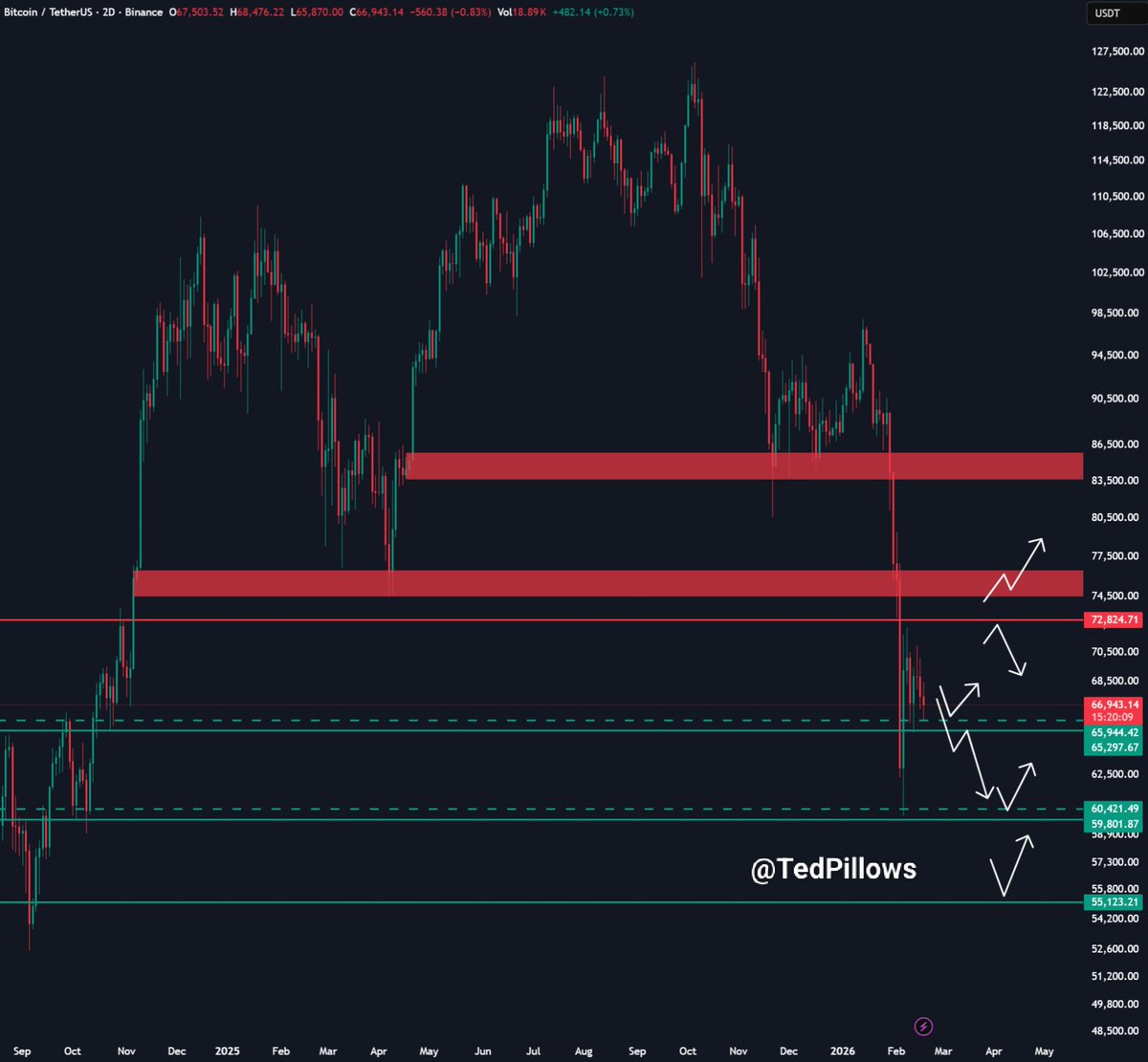 TedPillows's tweet photo. $BTC is looking weak here and dropped below the $67,000 level.

The next crucial zone for Bitcoin is $65,000-$66,000.

Losing to hold this level will break the higher low structure and could result in a sweep of $60,000 zone. https://t.co/A1llFrad4J