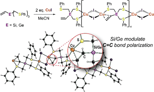 bhkenlo's tweet photo. Polarization Effects of the Heavier Group 14 Elements on Vinylic Carbon–Carbon Double Bonds: Enabling an Unusual π-Coordination of Copper(I) Iodide in Coordination Polymers https://t.co/M1tq2PUV2Y Knorr, Englert, Strohmann, and co-workers @InorgChem #vinylic #copper #iodide #CPs https://t.co/avSPp1Sgkj