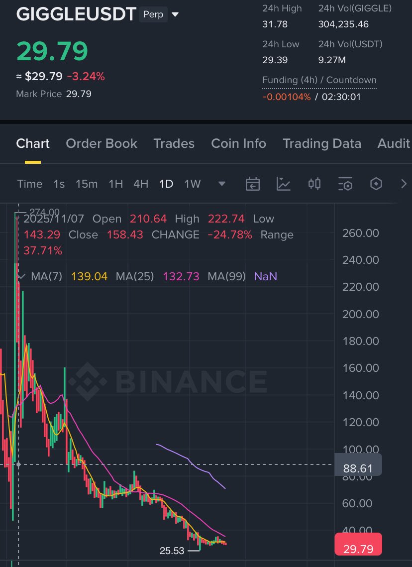 <a href="/GiggleFundBSC/">GiggleFund</a> <a href="/BNBCHAIN/">BNB Chain</a> <a href="/cz_binance/">CZ 🔶 BNB</a> Stealing money from people and then helping them... a typical Robin Hood story. <a href="/cz_binance/">CZ 🔶 BNB</a>  $giggle <a href="/heyibinance/">Yi He</a>
