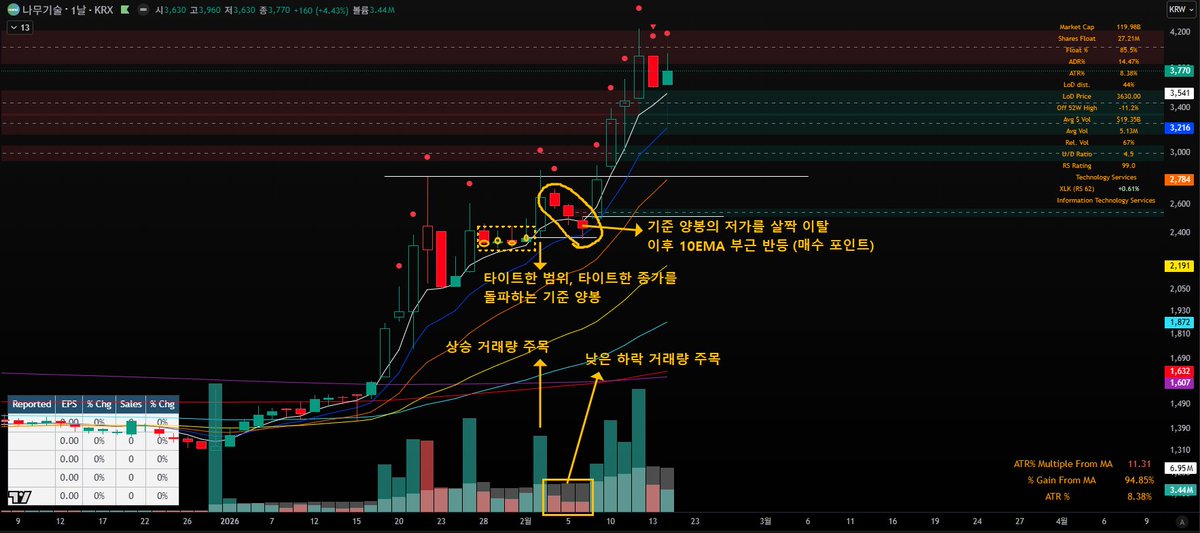 눌림이란 무엇인가?
눌림이란, 랠리 도중 나타나는 차익실현 수준의 얕은 조정

예시입니다.

눌림의 기준을
1) 피보나치 되돌림 비율로 보는 법도 있겠고 
2) 이평으로 보는 법도 있습니다.

피보나치로 볼 경우, 랠리 상승분의 30% 정도의 반환은 비교적 얕은 조정, 그러니까 '눌림' 정도로