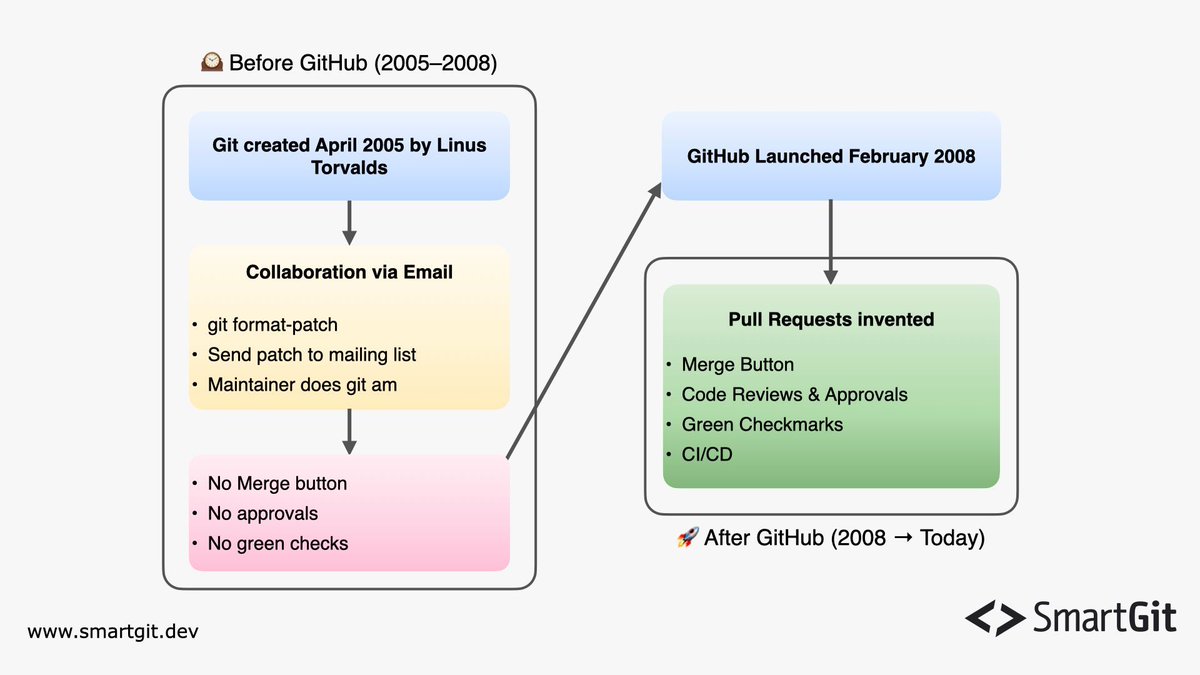 SmartGit tweet media