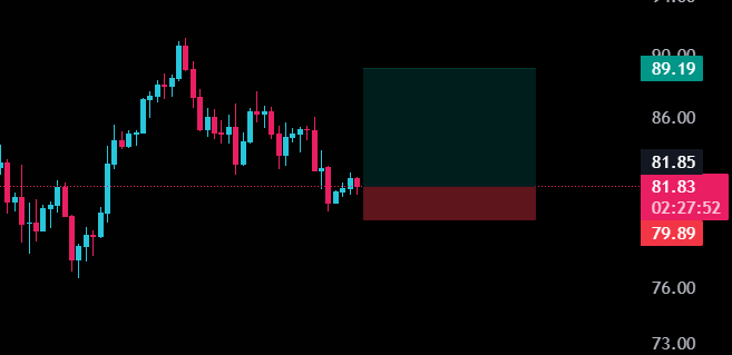TranscendC87873's tweet photo. Opportunity to long SOL now, stop loss at 79.80, potential move up from here is very likely towards 90$ https://t.co/ZmfXniugsP