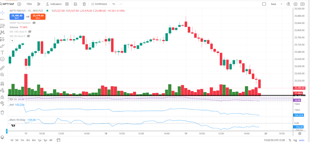 Ravi_Riskmgmt's tweet photo. Selling in #Trend
#Nifty clear trending day for #seller.
Finally back to key support zone 25465.00 zone.
Will break this one as well or Buyers will active here.??
#Trendingday
#Nifty50 https://t.co/11TJyRvmXo