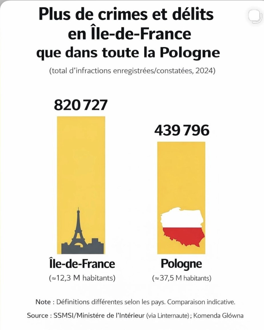 LeBunkerBtc's tweet image. Y a deux fois plus de crimes à Paris que dans toute la Pologne.