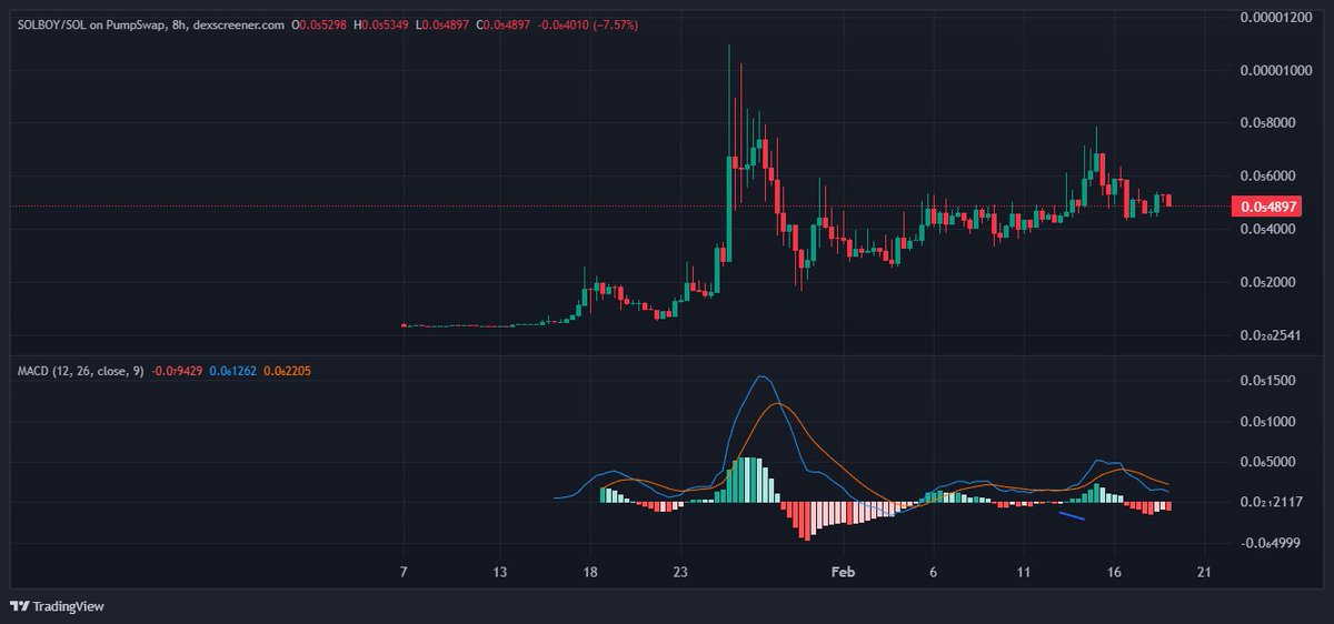 <a href="/AragornWindbrkr/">Aragorn Windbreaker</a> Which assets? All in? 👀

Morning grind: Coffee → X → <a href="/Topstep/">Topstep</a> → $MNQ → that random <a href="/SOlBOY2026/">SOLBOY</a> shitcoin I'm in with no plan 😅🤣

Everything's rocking 🔥
8h Chart