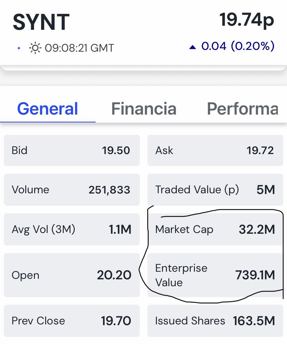 HorseInvestor's tweet image. 📈 #SYNT @Synthomer plc 

✅Current MCAP £32m vs  enterprise value £739m vs revenues £1.7 billion … ✅opportunity for new entry… 

#FTSE100 #CKT #CNA #CRH #KITW #MNDI #RIO #SAFE
