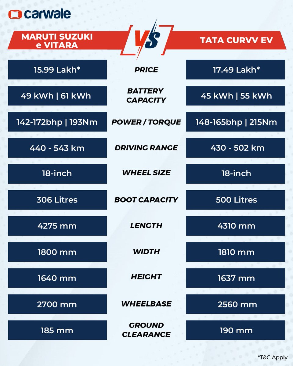 CarWale's tweet photo. Two tough EVs. One tight spec battle.
From range to performance to features — here’s how the e-Vitara stacks up against the Tata Curvv EV in our quick comparison.
Swipe through to see which one edges ahead in the numbers 🔍⚡
#marutisuzuki #tata #cwactivity #cwcomparison #cars https://t.co/5wIUkvqKy5