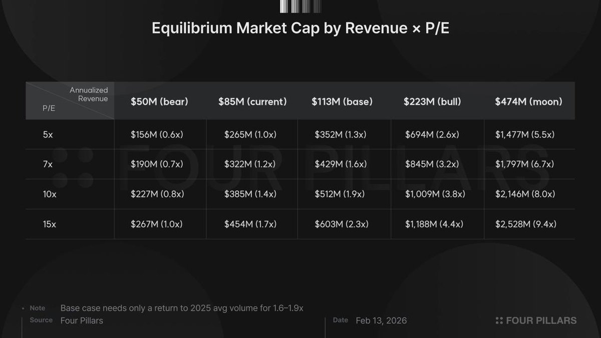 $AERO thesis at a glance:
><a href="/AerodromeFi/">Aerodrome</a> generates $85–98M/year in organic fees with 100% flowing to $veAERO lockers, making it one of the few DeFi protocols where token value accrual is direct and verifiable across 128 epochs.

> Coinbase's involvement goes beyond investment: