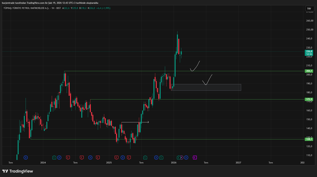 FreakTrader_'s tweet photo. #tuprs 

Düştüğü zaman almak istediğim seviyeler kademeli olarak TL bazlı 204-190-180 seviyeleri.

#empae #atatr #akhan #netcd #zgyo #meysu #atatr #halkaarz #bist #frmpl https://t.co/jUylxOJgrQ