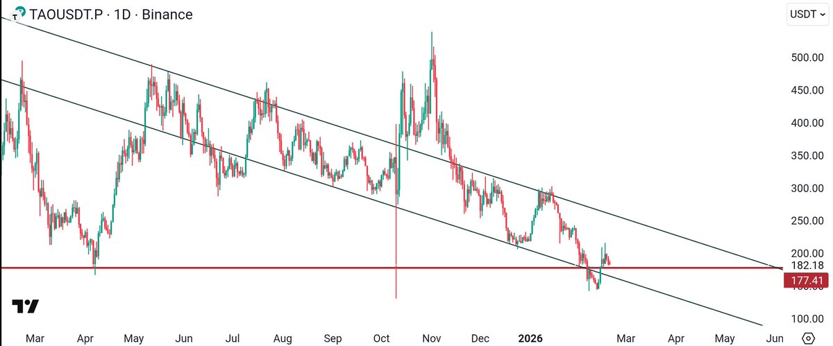 ProfSatoshiBTC's tweet photo. $TAO ✍️ 

- Yesterday, when TAO was trading at around 193 we were Looking at 180/175 for our scalp long Entries and #TAO starts Bleeding 🔻 which is now trading at 182. 

- For upward continuation it really needs to find support at 177  , any daily close below this level is an indication of leaving this shit  and looking for another alpha. 

- We started Buying $TAO at 145 and sold above 200. Already made enough money out of that shit.