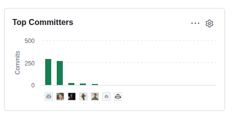 I guess developer jobs are indeed in trouble. This is for 1 week: