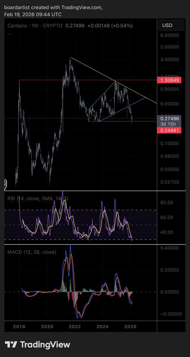BoardArtist13's tweet photo. @RipplePandaXRP Not that I would say I’m trustworthy or reliable but seems like an ascending broadening wedge hitting resistance (yellow) finding support (red). Rsi and MACD on weekly candles shows a reversal could be in progress but not likely high gains right away. Might ~2x? https://t.co/MeIBQa1q0p