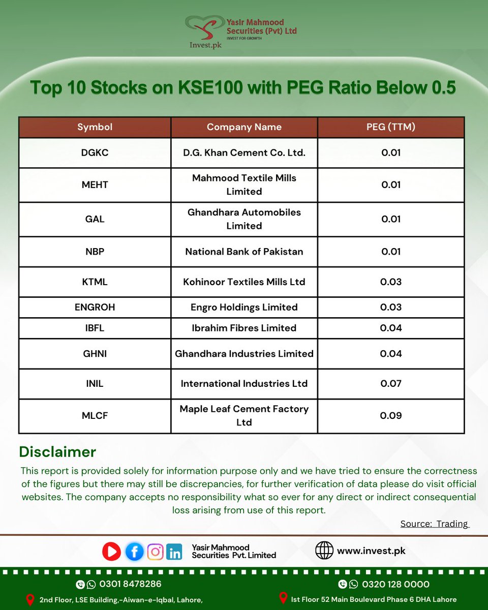 YasirMahmoodSec's tweet photo. Hunting undervalued growth gems? These Top 10 KSE-100 stocks with lowest PEG ratios could be your next big opportunity! #ValueMeetsGrowth #KSE100 #StockMarketPakistan #InvestSmart #UndervaluedStocks https://t.co/o8r2gsrkcO