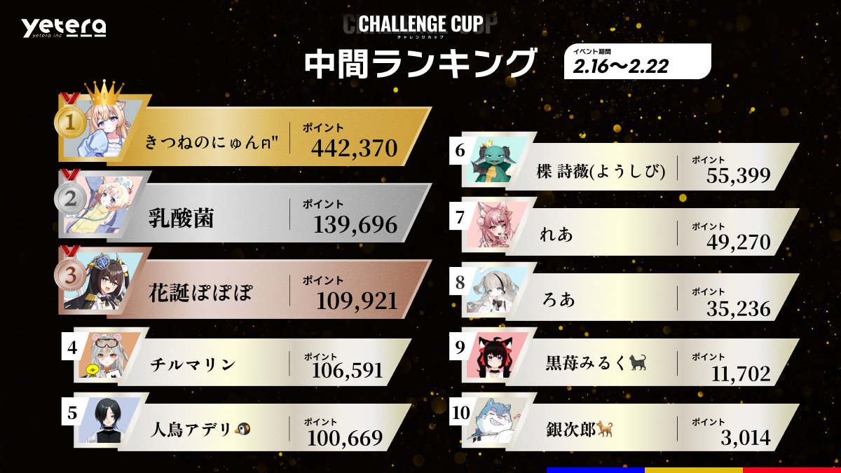 【⚠️速報⚠️】

『yetera杯 チャレンジカップ Vol.6』
ただいまの順位はこちら！

スタートから激戦が続いております🔥
最後までお見逃しなく！
（2/19(木)14:00時点でのデータになります）

#yeteraチャレンジカップ
#yetera