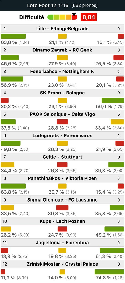[#LotoFoot] 200 000 euros mis en jeu ce jeudi sur une grille 100% Coupes d’Europe ! 🏆

Nos pronos et la répartition des paris ➡️ bit.ly/Pronos-LF #TeamParieur