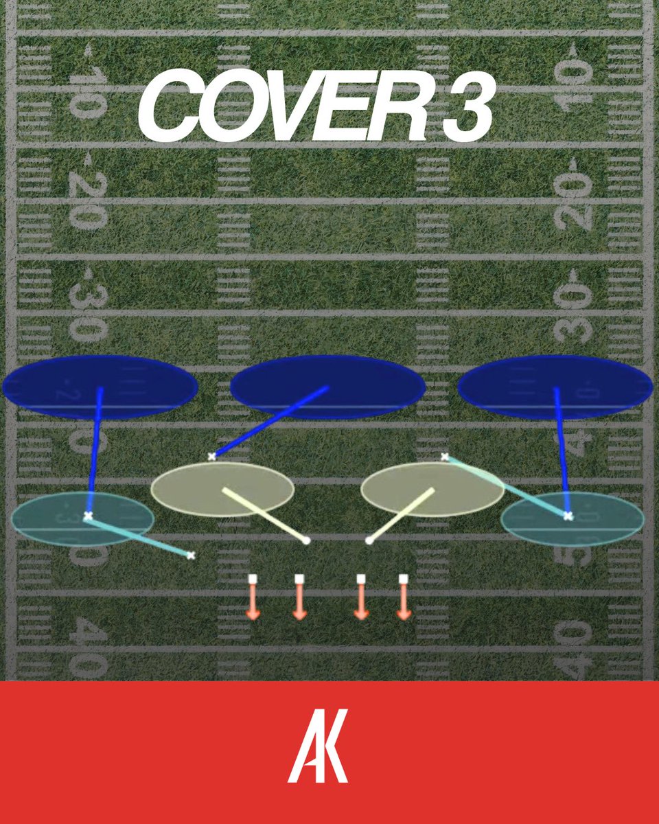 AmericanKonnect's tweet photo. A run-down on the Cover 3 Football Defense. Whether your a QB, Receiver or DB, knowing this information will help you play better. https://t.co/9Jgdo2Gv2w