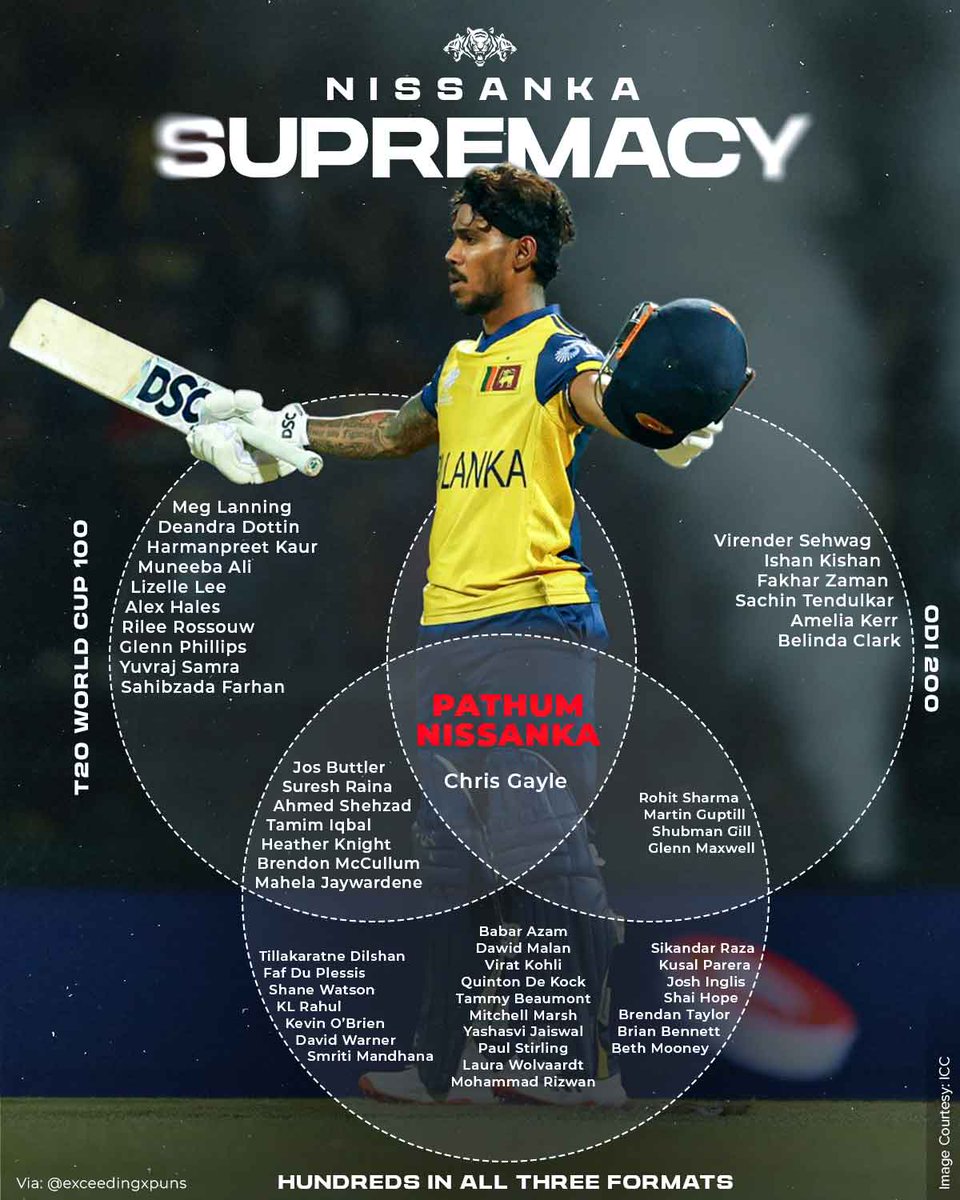 Pathum already there at 27 years of age 🤯🔥

Via: <a href="/exceedingxpuns/">Rahul</a>