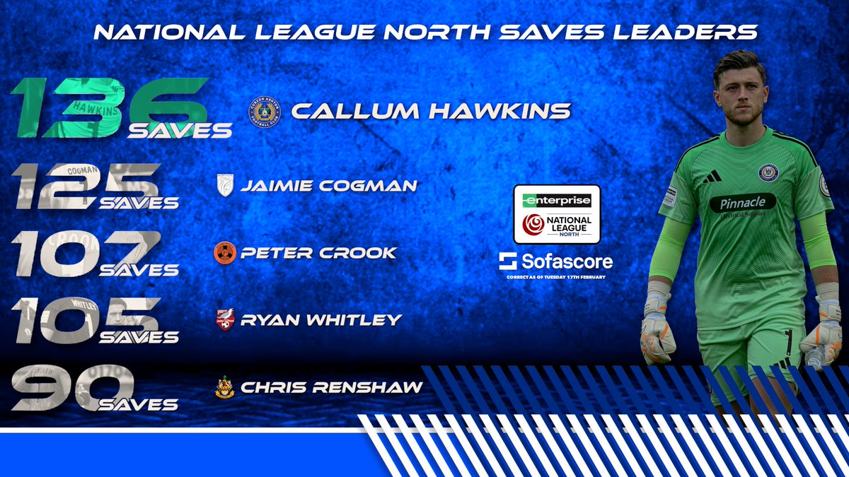 🧤 TRUSTING YOUR HANDS 🧤

<a href="/CallumHawkins99/">Callum Hawkins</a> leads the way in total saves in the National League North wearing his ELITEX gloves! 🔥

Are you ready to take your game to a new level?
The ELITEX is Coming Soon ⁉️

🦅🧤