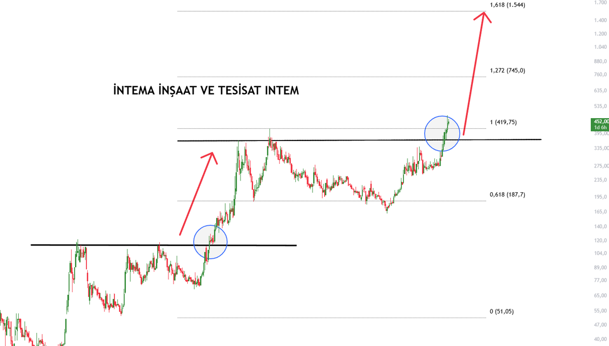 FinansaLHisse's tweet image. #INTEM

Direnç hattı üzerinde çok güçlü bir kırılım ve hacimli bir yükseliş dalgası izliyoruz. Mavi daire ile işaretlenen bölgenin üzerinde kalıcılık sağlanmasıyla beraber teknik görünüm tamamen pozitife dönmüş durumda.

Fibonacci seviyelerine göre takip edilecek ana hedefler:
